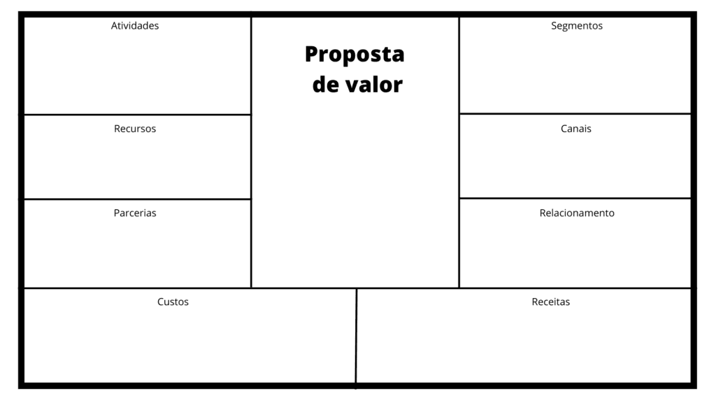 ferramenta de gestão modelo canvas de negócios